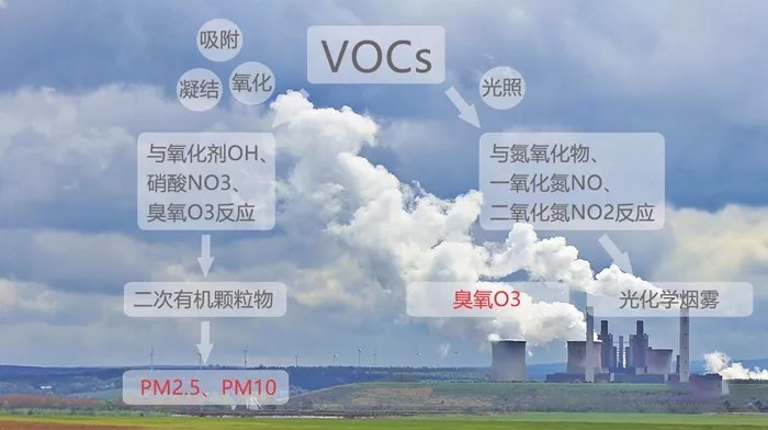 VOCs和臭氧污染是一體兩面，要協(xié)同治理，不能顧此失彼